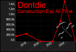 Total Graph of Dontdie