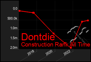 Total Graph of Dontdie
