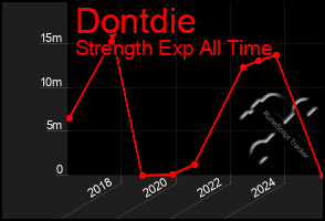 Total Graph of Dontdie
