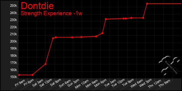 Last 7 Days Graph of Dontdie