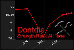 Total Graph of Dontdie