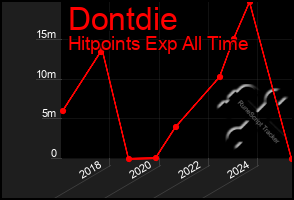 Total Graph of Dontdie