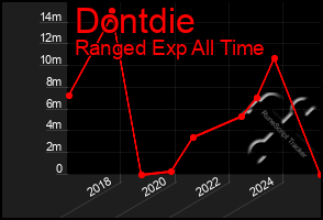 Total Graph of Dontdie