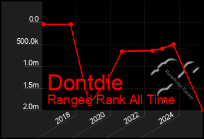 Total Graph of Dontdie