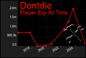 Total Graph of Dontdie