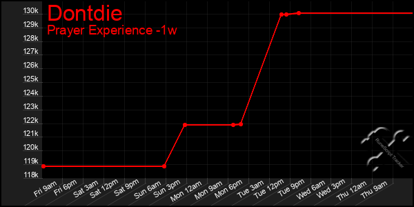 Last 7 Days Graph of Dontdie