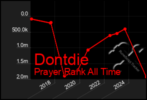 Total Graph of Dontdie