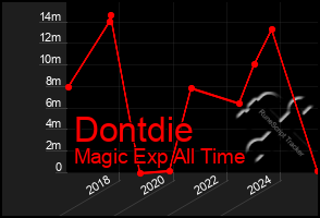 Total Graph of Dontdie