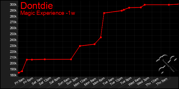 Last 7 Days Graph of Dontdie