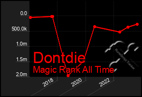 Total Graph of Dontdie