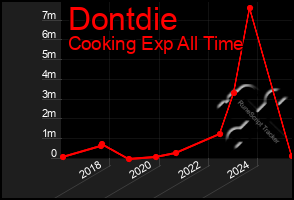 Total Graph of Dontdie