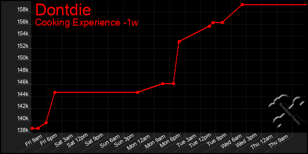 Last 7 Days Graph of Dontdie