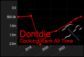 Total Graph of Dontdie