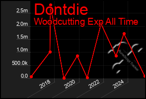 Total Graph of Dontdie