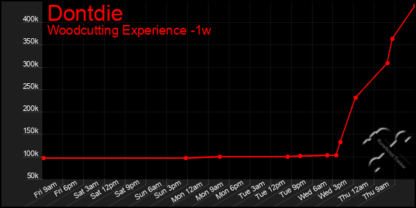 Last 7 Days Graph of Dontdie