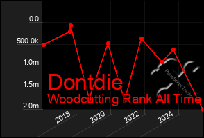 Total Graph of Dontdie