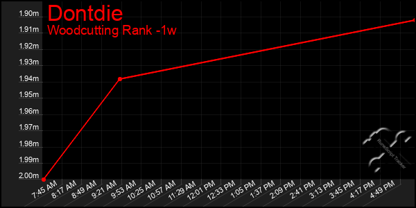 Last 7 Days Graph of Dontdie