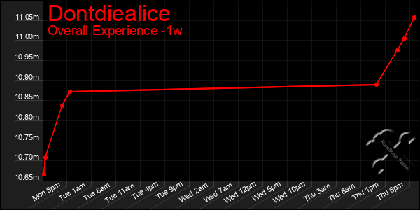 Last 7 Days Graph of Dontdiealice