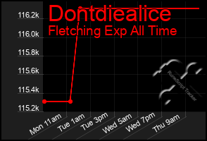 Total Graph of Dontdiealice