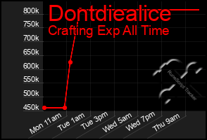 Total Graph of Dontdiealice