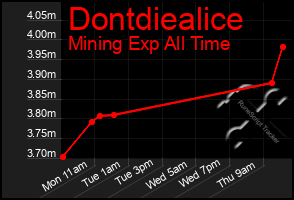 Total Graph of Dontdiealice