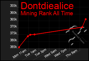 Total Graph of Dontdiealice