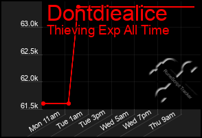 Total Graph of Dontdiealice