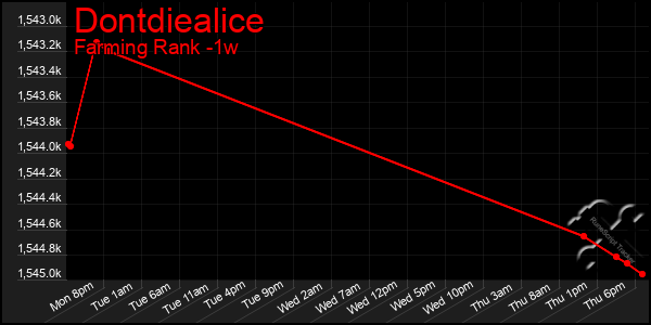 Last 7 Days Graph of Dontdiealice