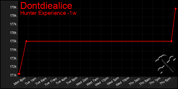 Last 7 Days Graph of Dontdiealice