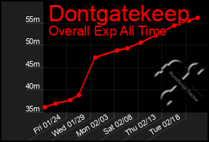 Total Graph of Dontgatekeep