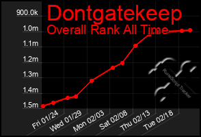 Total Graph of Dontgatekeep