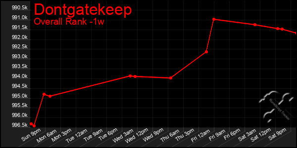 Last 7 Days Graph of Dontgatekeep