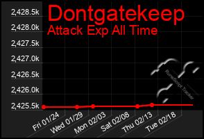 Total Graph of Dontgatekeep