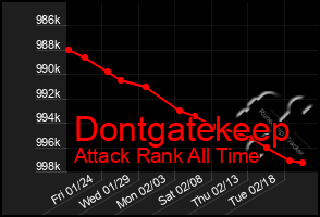 Total Graph of Dontgatekeep