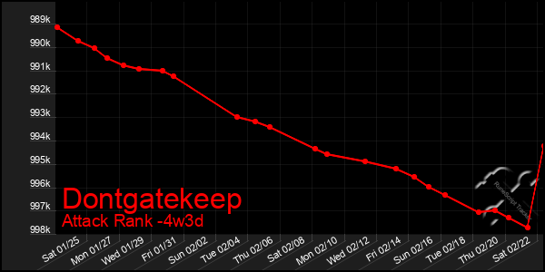 Last 31 Days Graph of Dontgatekeep