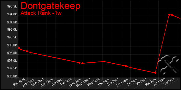 Last 7 Days Graph of Dontgatekeep