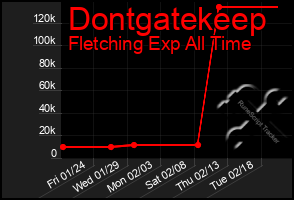 Total Graph of Dontgatekeep