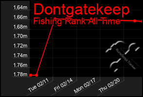 Total Graph of Dontgatekeep