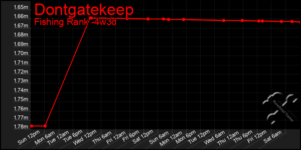 Last 31 Days Graph of Dontgatekeep