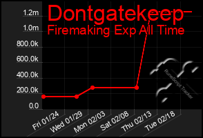 Total Graph of Dontgatekeep