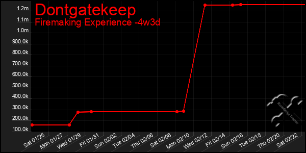 Last 31 Days Graph of Dontgatekeep