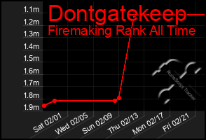 Total Graph of Dontgatekeep