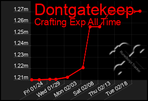 Total Graph of Dontgatekeep