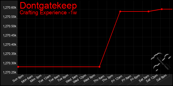 Last 7 Days Graph of Dontgatekeep