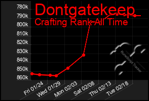 Total Graph of Dontgatekeep