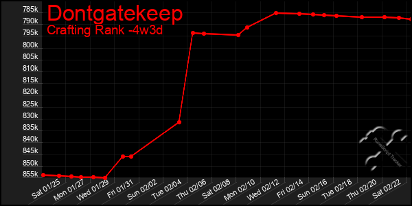 Last 31 Days Graph of Dontgatekeep