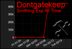 Total Graph of Dontgatekeep