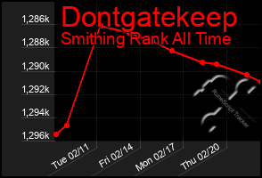 Total Graph of Dontgatekeep