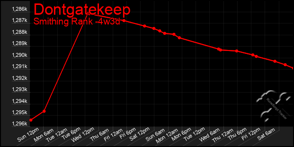 Last 31 Days Graph of Dontgatekeep