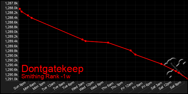 Last 7 Days Graph of Dontgatekeep